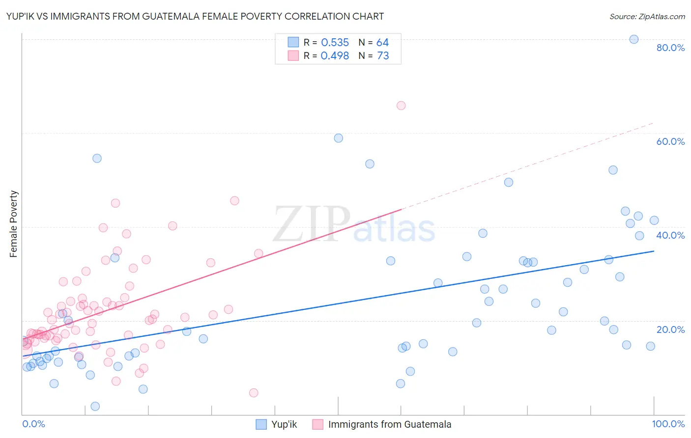 Yup'ik vs Immigrants from Guatemala Female Poverty