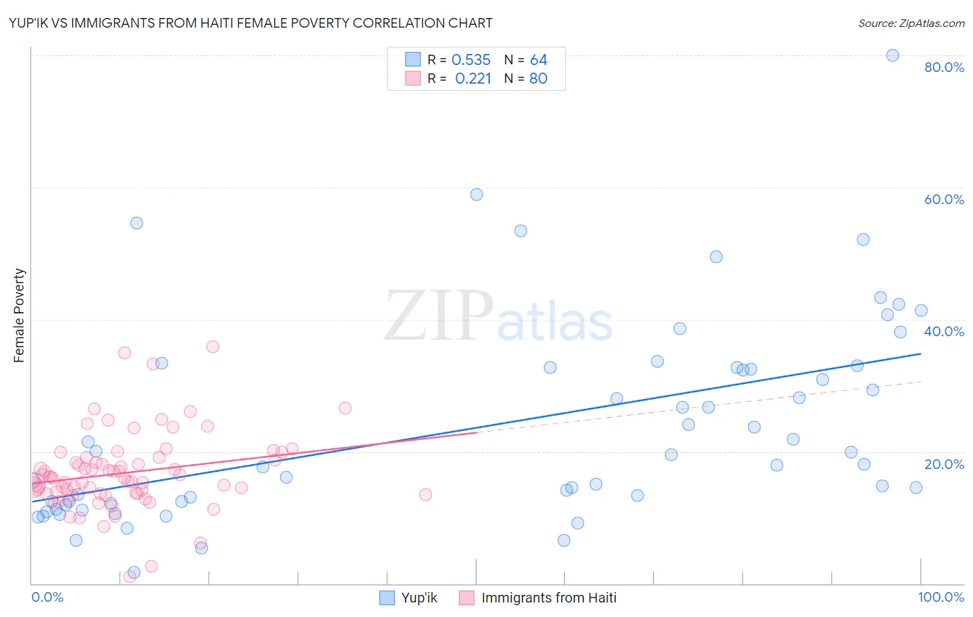 Yup'ik vs Immigrants from Haiti Female Poverty