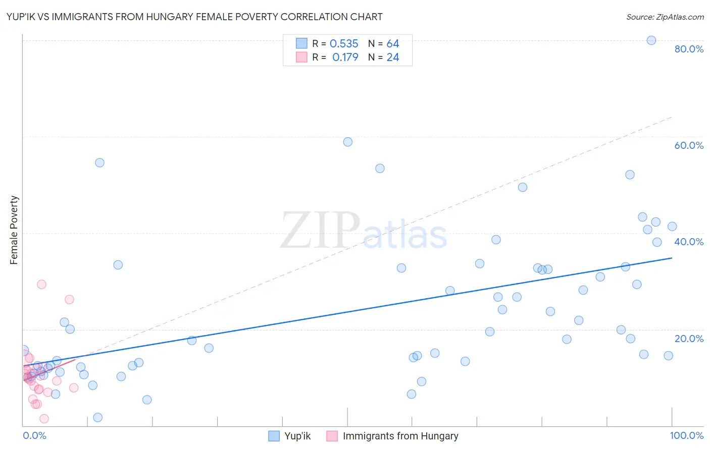 Yup'ik vs Immigrants from Hungary Female Poverty