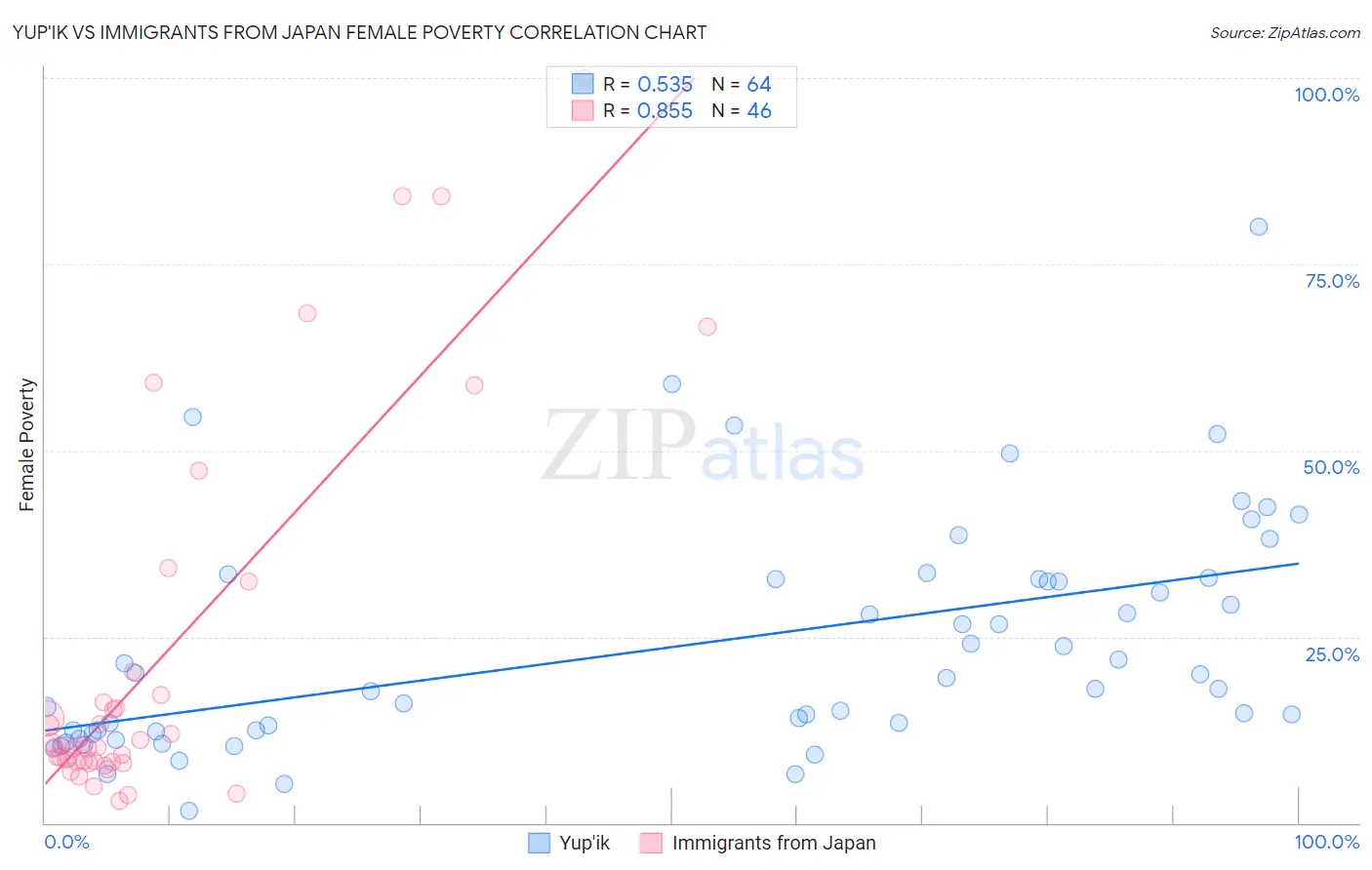 Yup'ik vs Immigrants from Japan Female Poverty