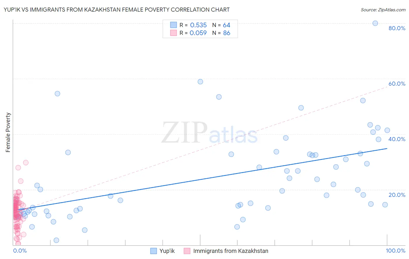 Yup'ik vs Immigrants from Kazakhstan Female Poverty