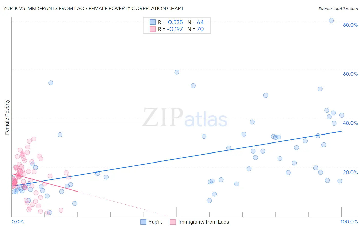 Yup'ik vs Immigrants from Laos Female Poverty