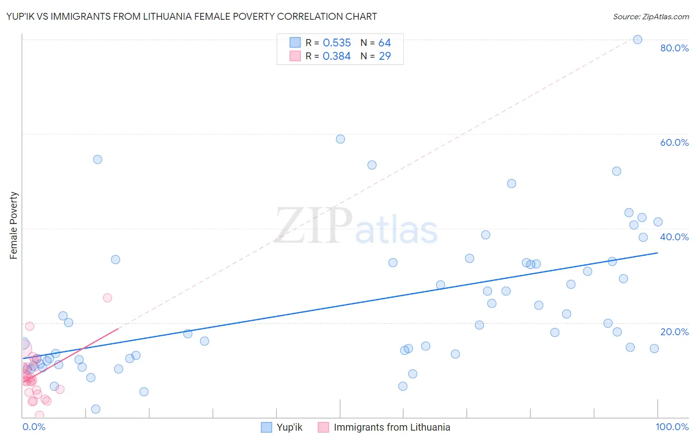 Yup'ik vs Immigrants from Lithuania Female Poverty