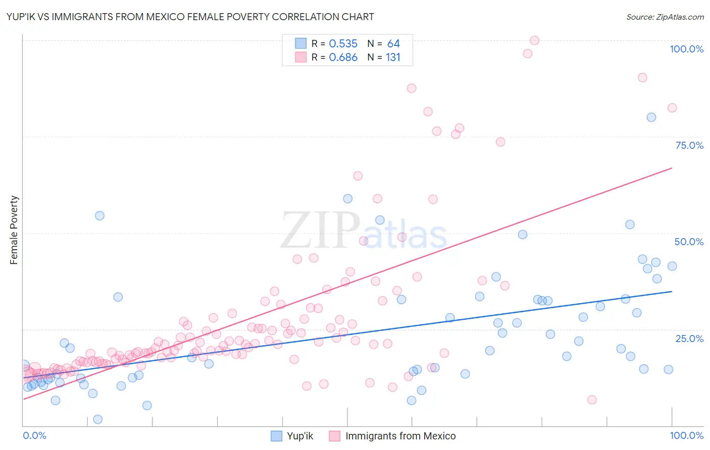 Yup'ik vs Immigrants from Mexico Female Poverty