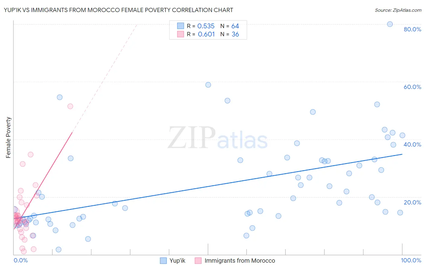 Yup'ik vs Immigrants from Morocco Female Poverty