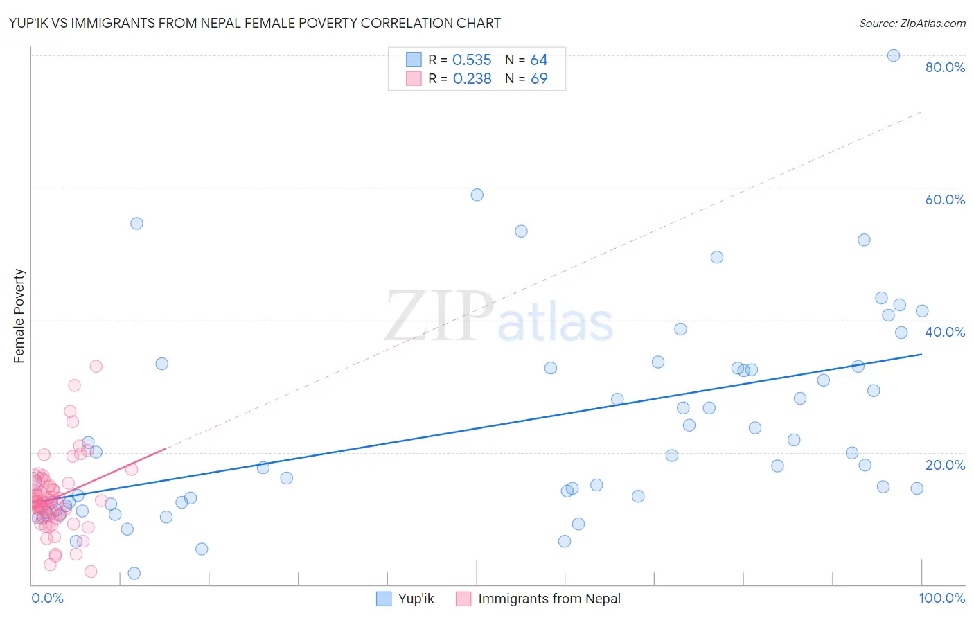 Yup'ik vs Immigrants from Nepal Female Poverty