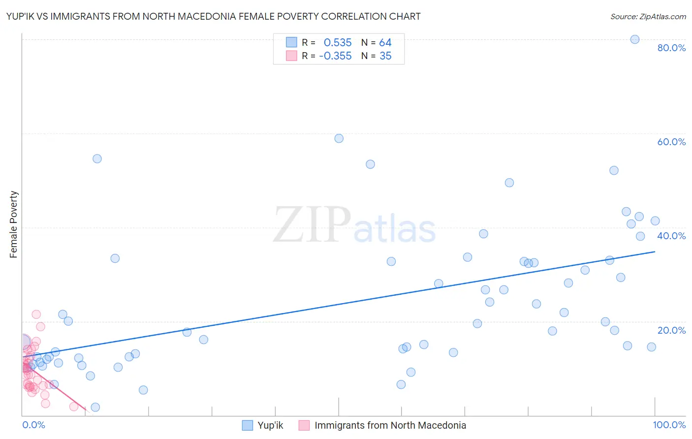 Yup'ik vs Immigrants from North Macedonia Female Poverty