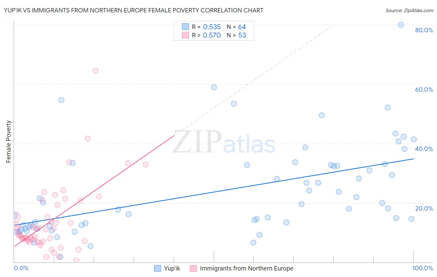 Yup'ik vs Immigrants from Northern Europe Female Poverty