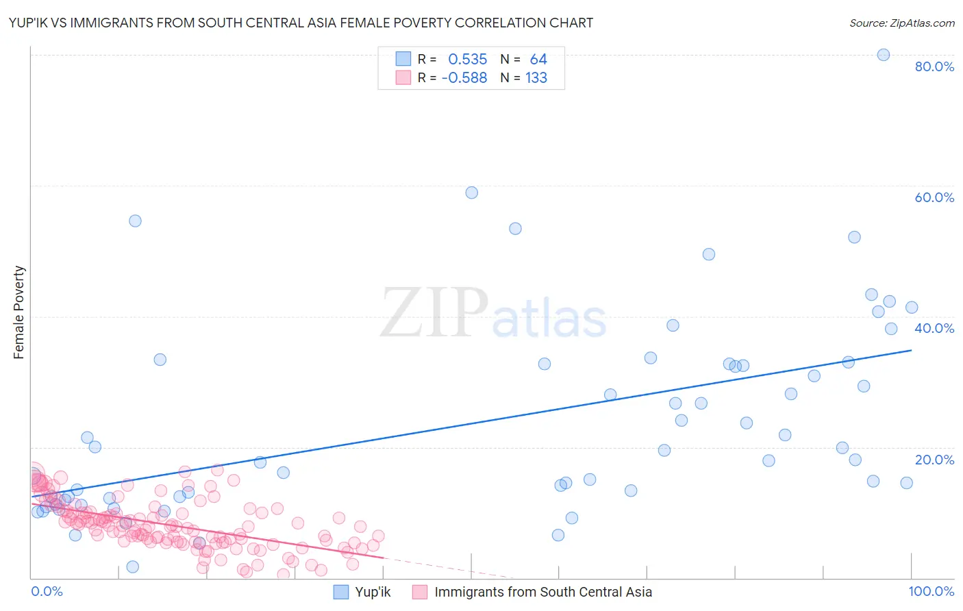 Yup'ik vs Immigrants from South Central Asia Female Poverty