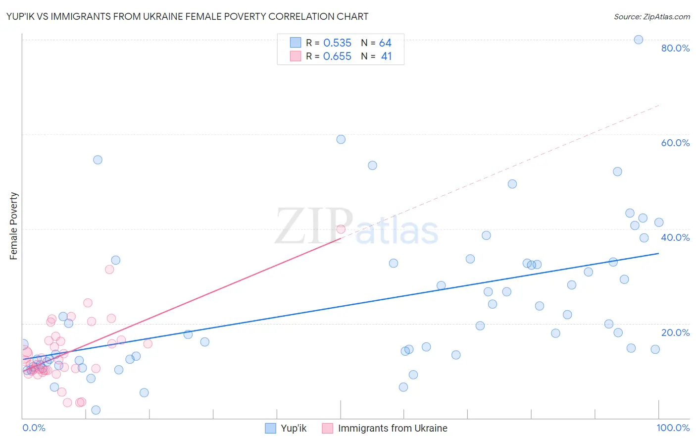 Yup'ik vs Immigrants from Ukraine Female Poverty