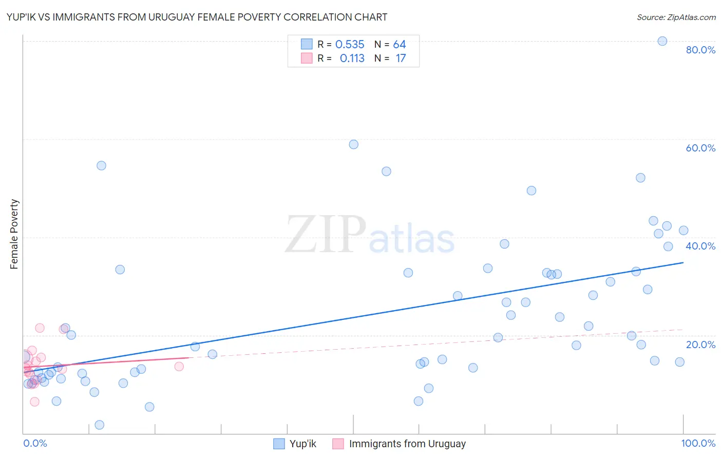 Yup'ik vs Immigrants from Uruguay Female Poverty