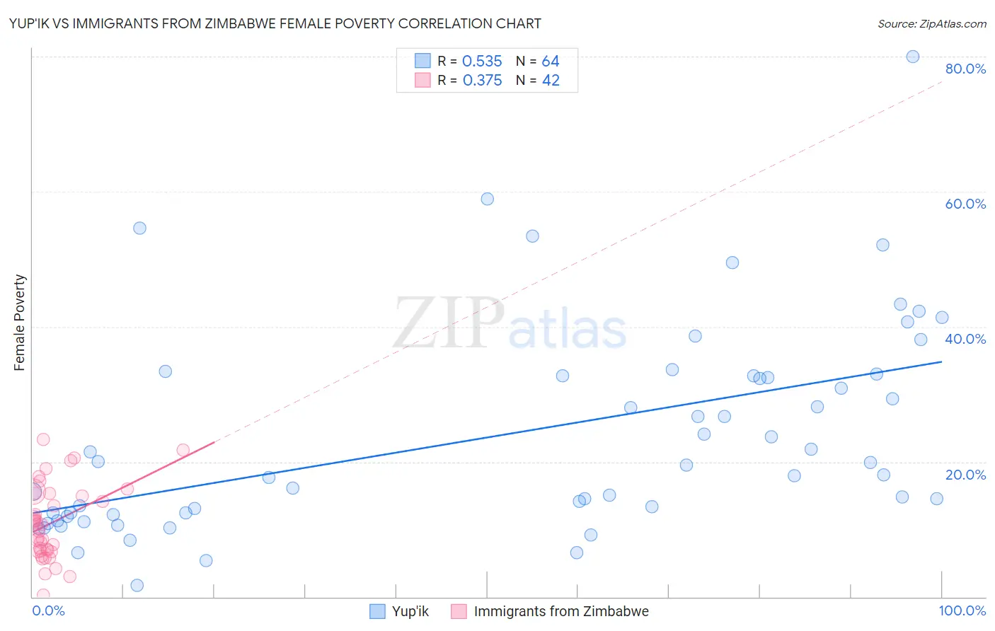 Yup'ik vs Immigrants from Zimbabwe Female Poverty