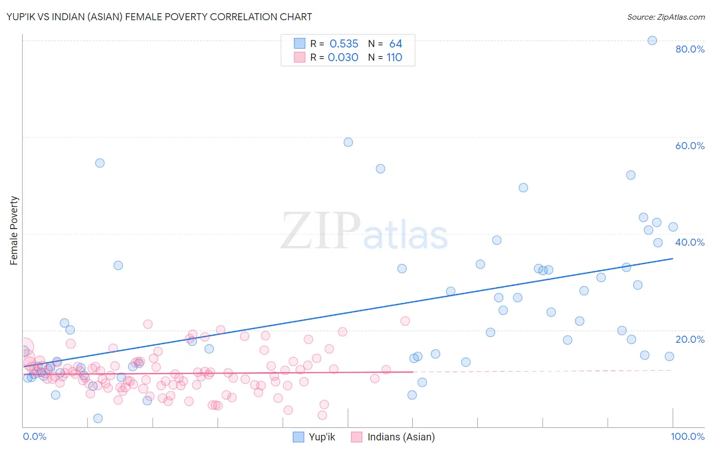 Yup'ik vs Indian (Asian) Female Poverty