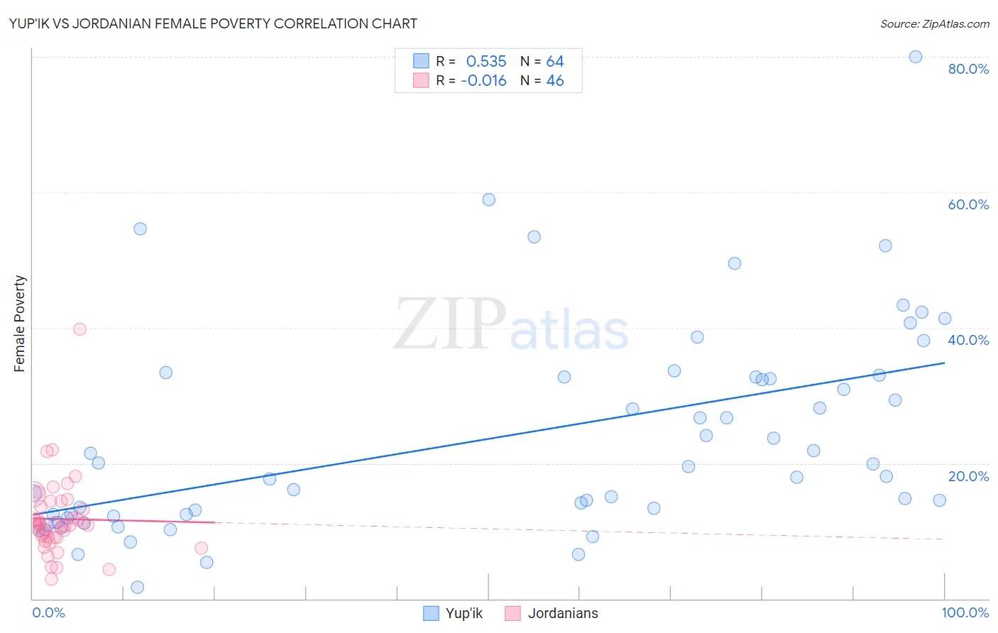 Yup'ik vs Jordanian Female Poverty