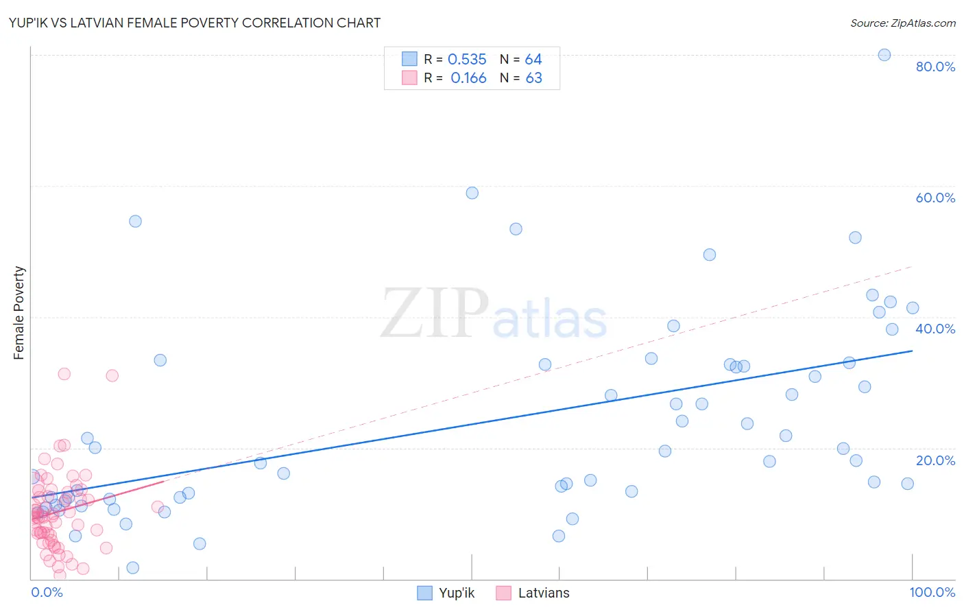 Yup'ik vs Latvian Female Poverty