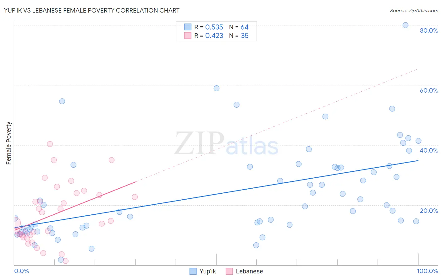 Yup'ik vs Lebanese Female Poverty