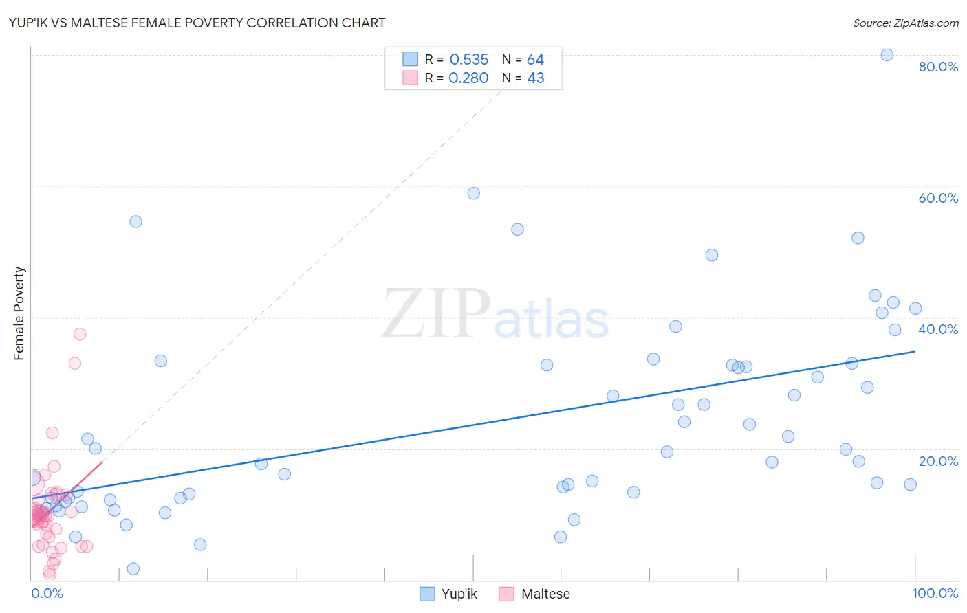 Yup'ik vs Maltese Female Poverty