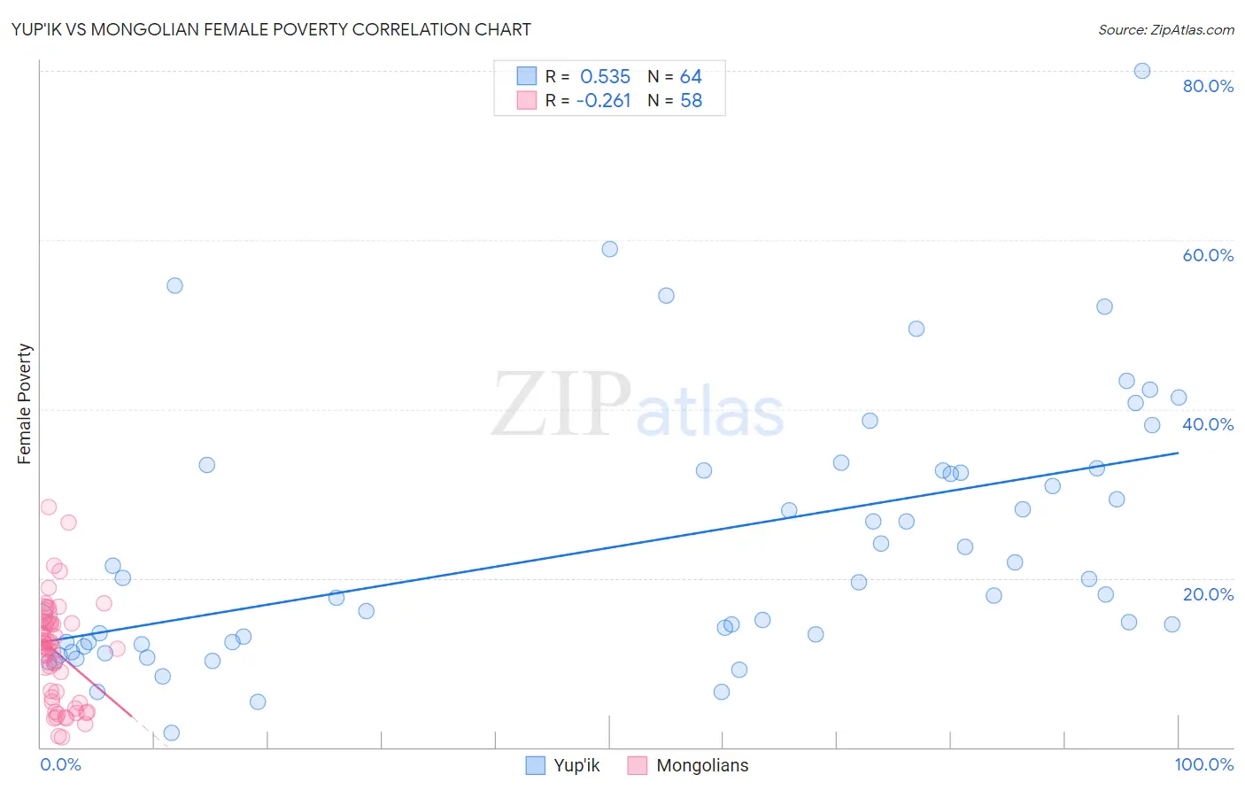 Yup'ik vs Mongolian Female Poverty