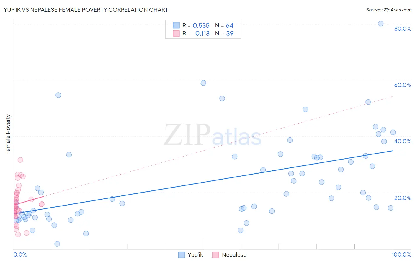 Yup'ik vs Nepalese Female Poverty