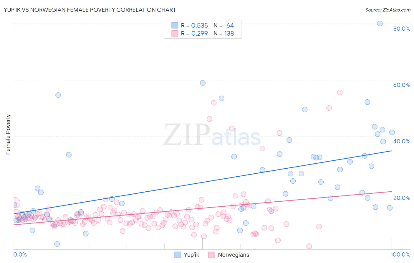 Yup'ik vs Norwegian Female Poverty