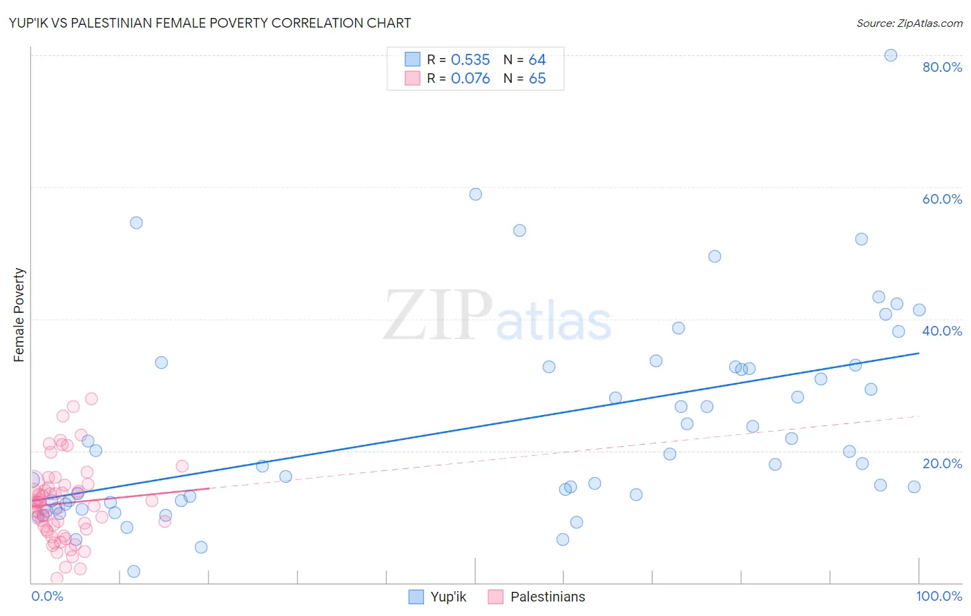 Yup'ik vs Palestinian Female Poverty
