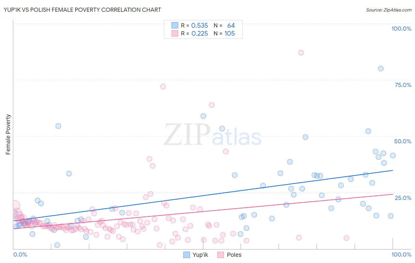 Yup'ik vs Polish Female Poverty