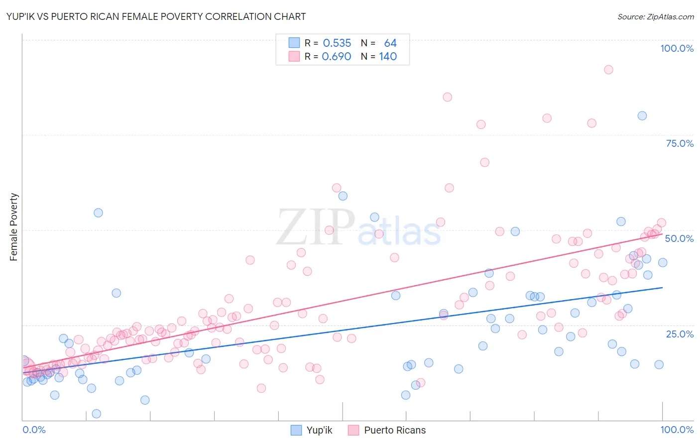 Yup'ik vs Puerto Rican Female Poverty