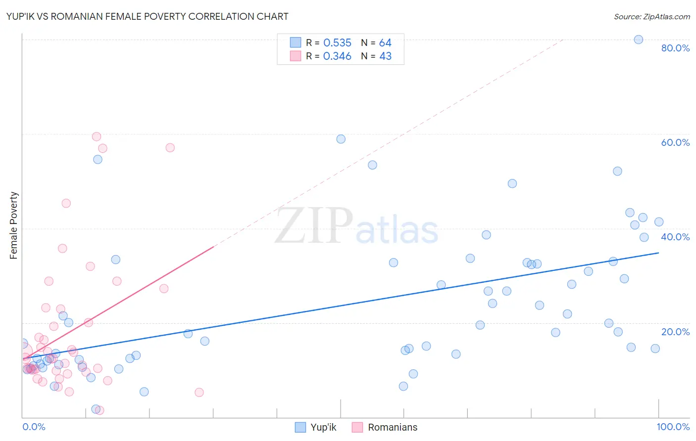 Yup'ik vs Romanian Female Poverty