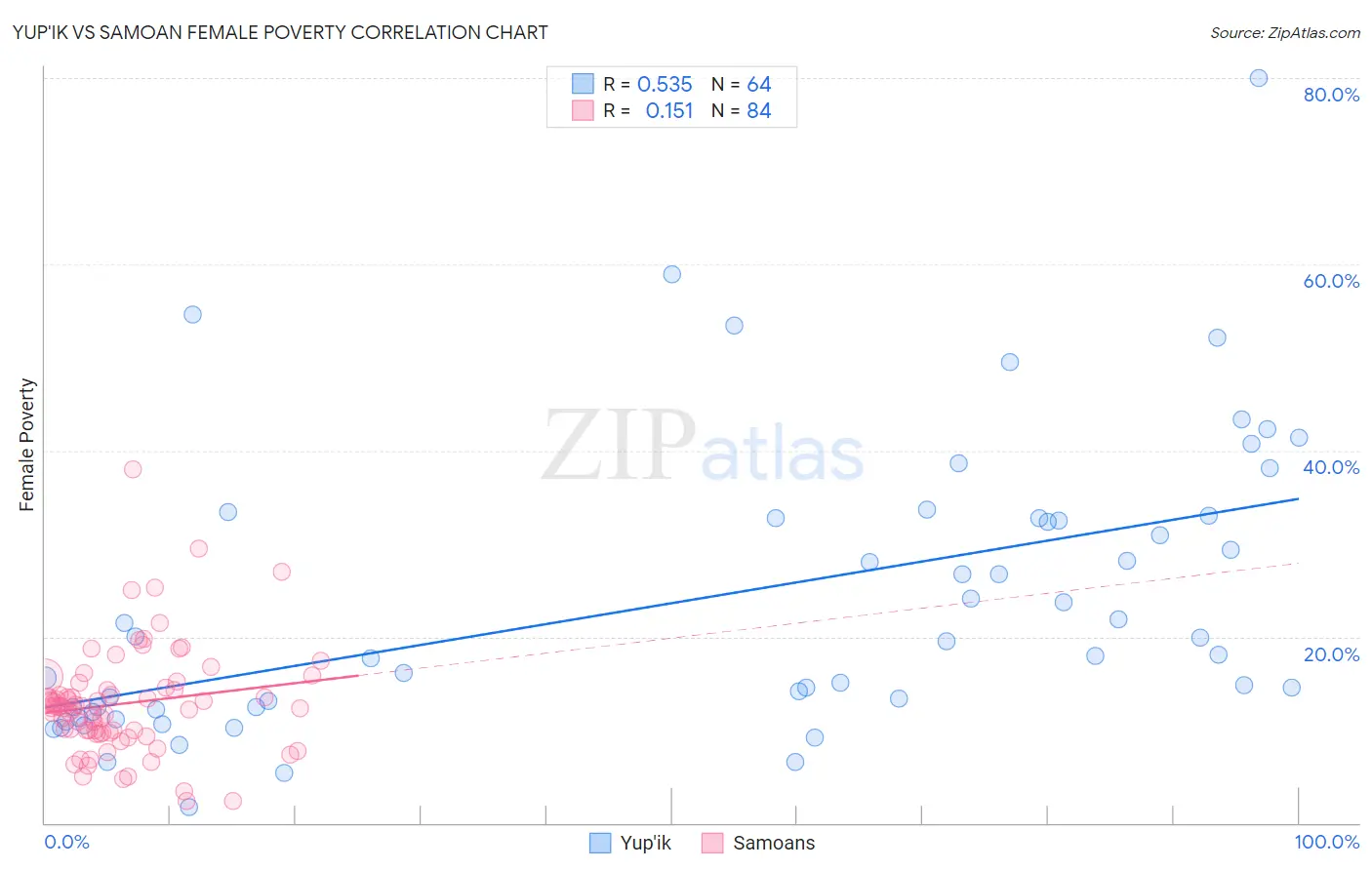 Yup'ik vs Samoan Female Poverty