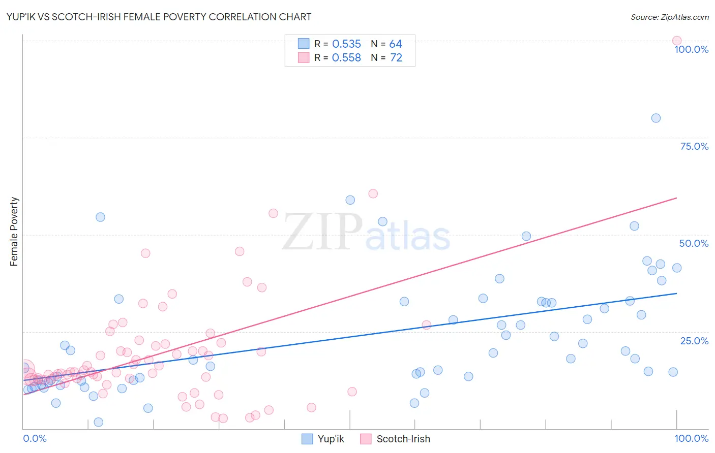 Yup'ik vs Scotch-Irish Female Poverty