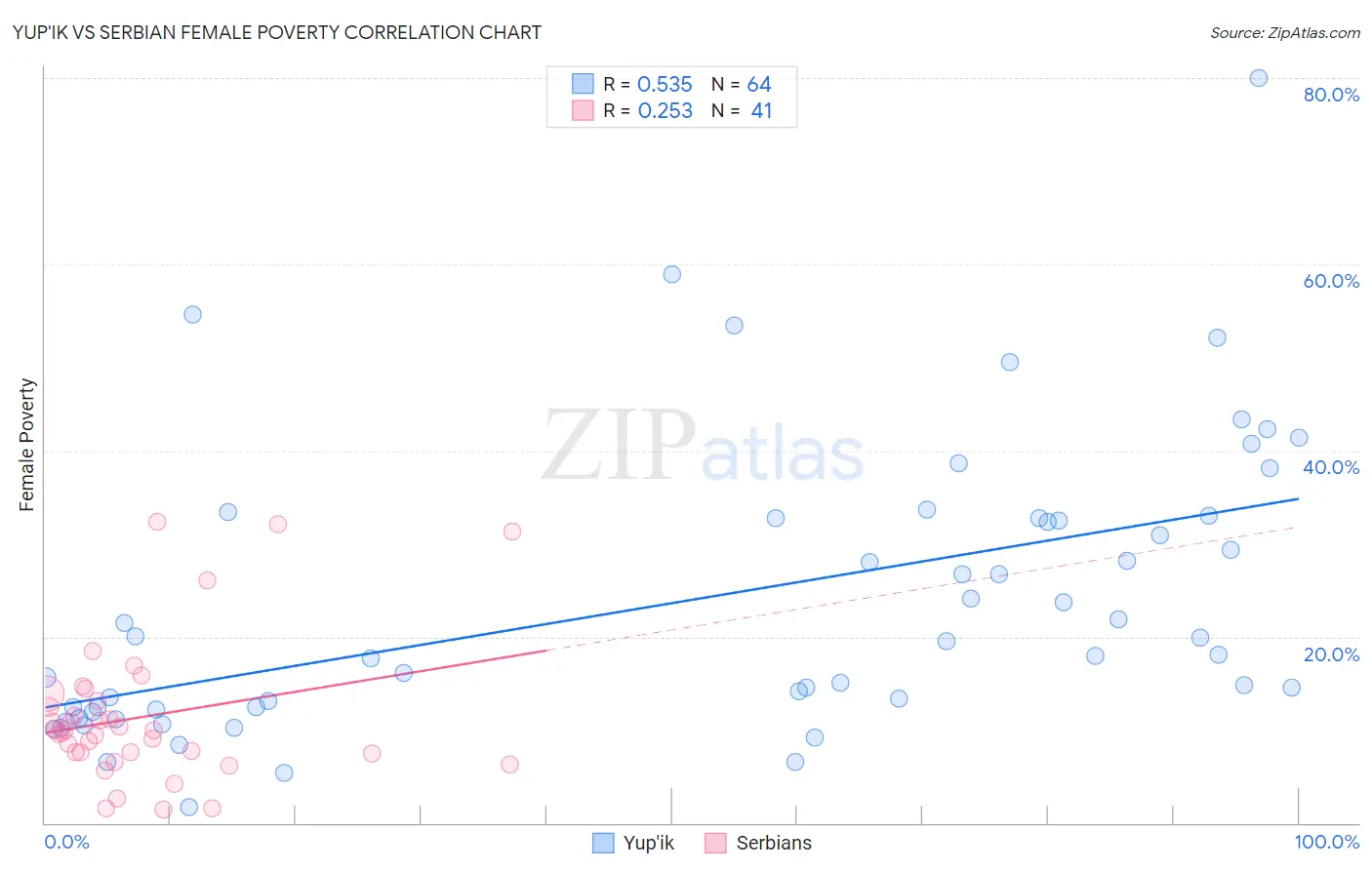 Yup'ik vs Serbian Female Poverty