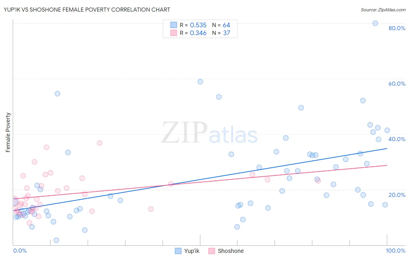 Yup'ik vs Shoshone Female Poverty