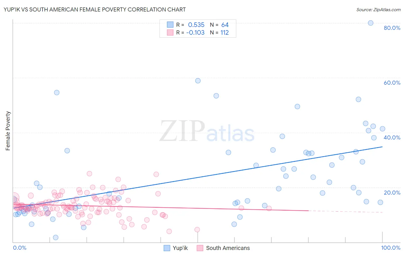 Yup'ik vs South American Female Poverty