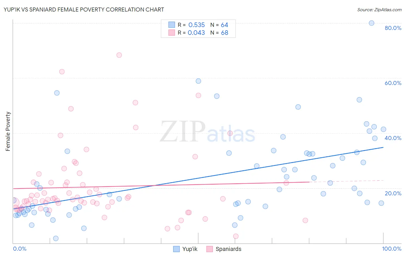 Yup'ik vs Spaniard Female Poverty
