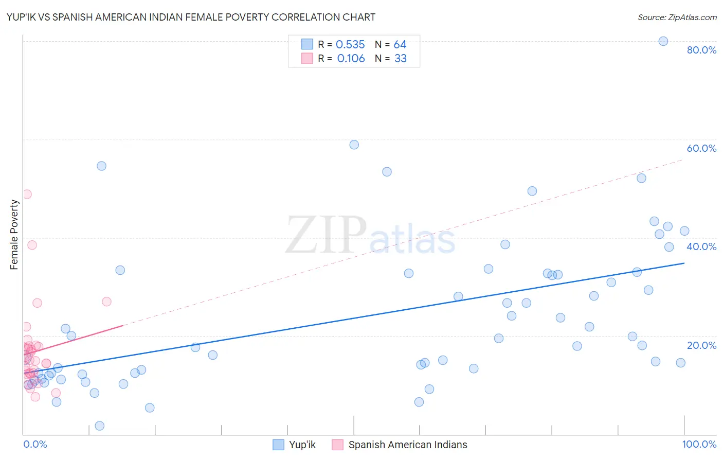Yup'ik vs Spanish American Indian Female Poverty