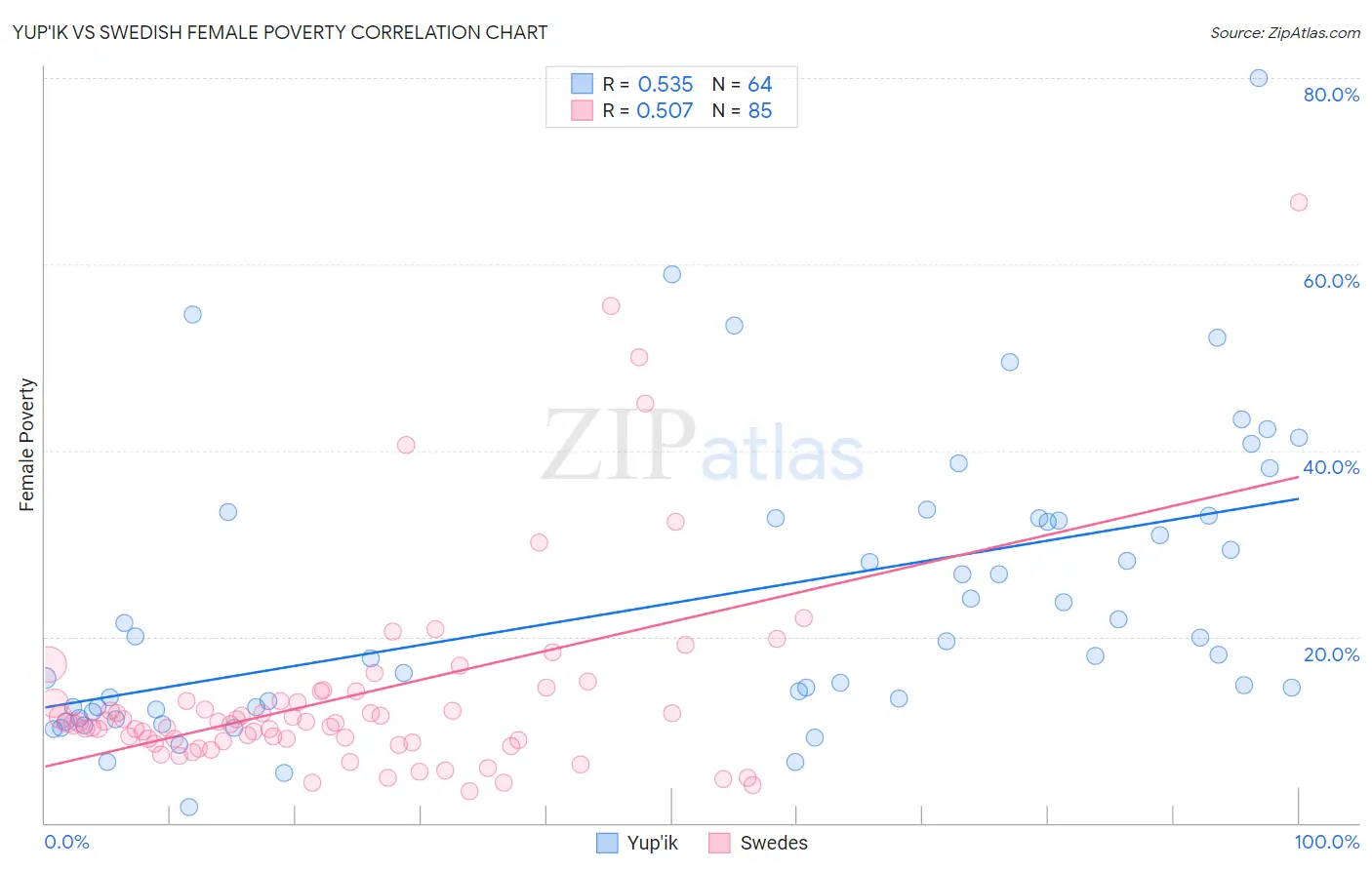 Yup'ik vs Swedish Female Poverty