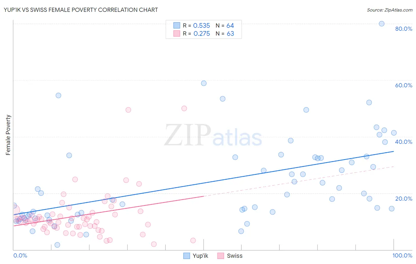 Yup'ik vs Swiss Female Poverty