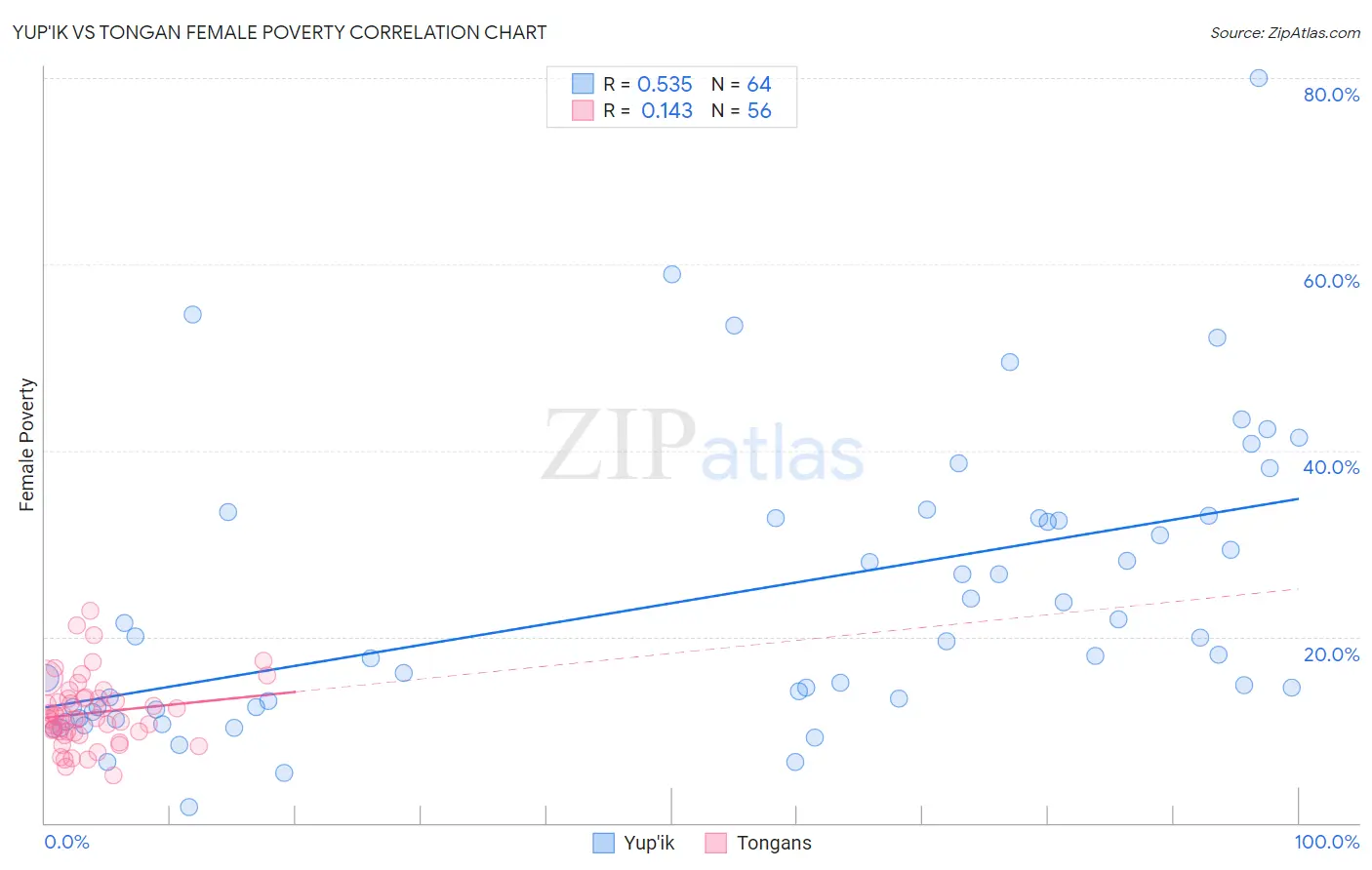 Yup'ik vs Tongan Female Poverty
