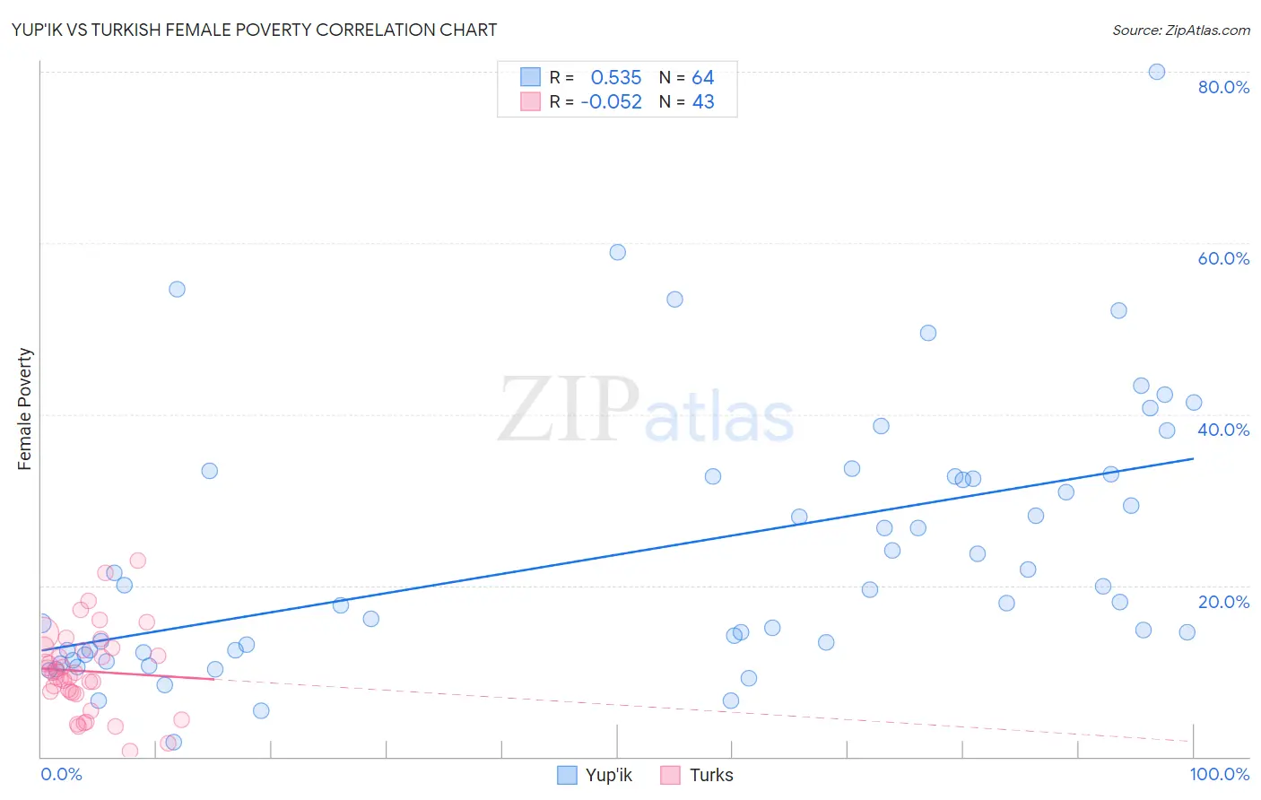 Yup'ik vs Turkish Female Poverty