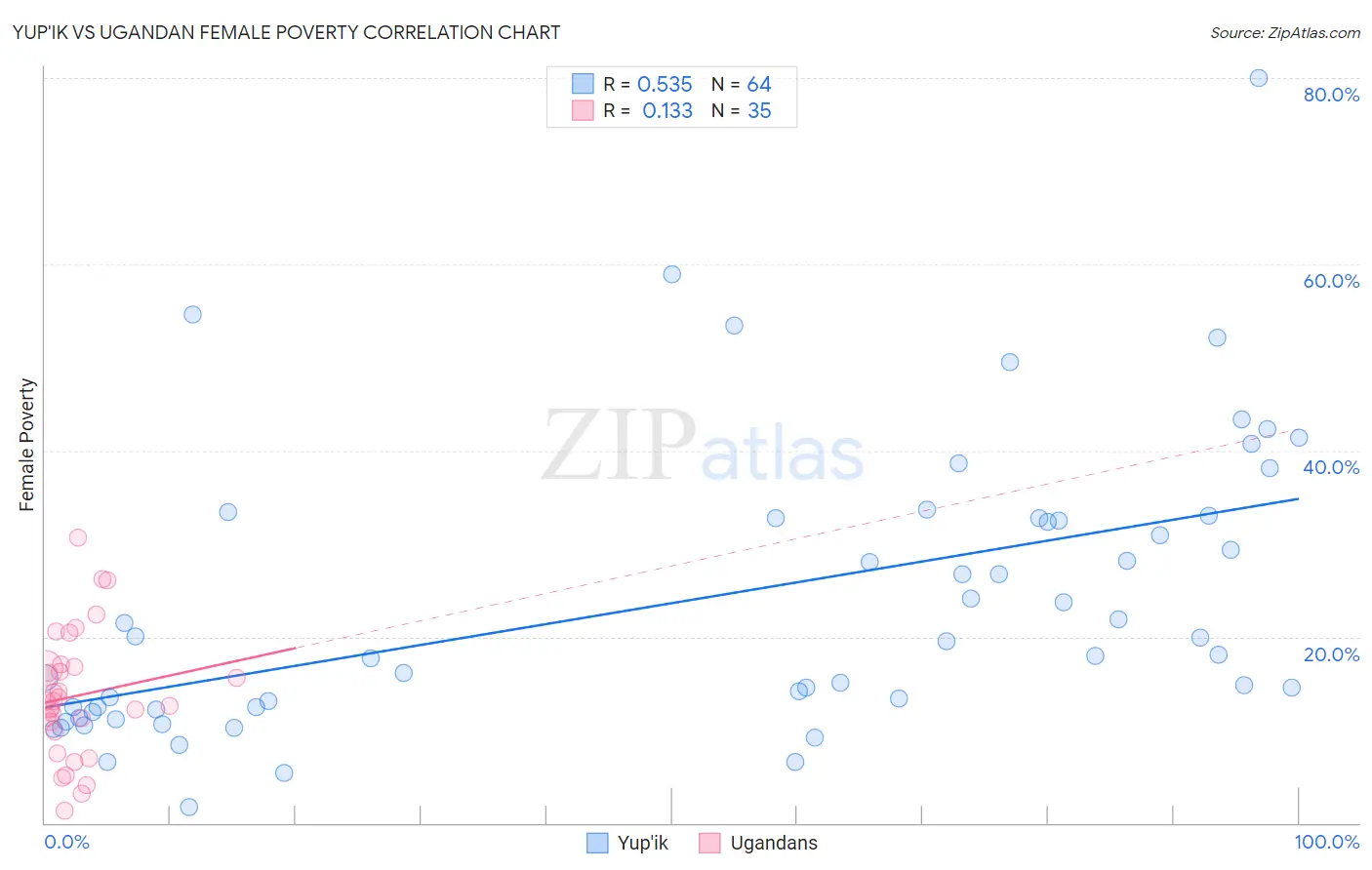 Yup'ik vs Ugandan Female Poverty