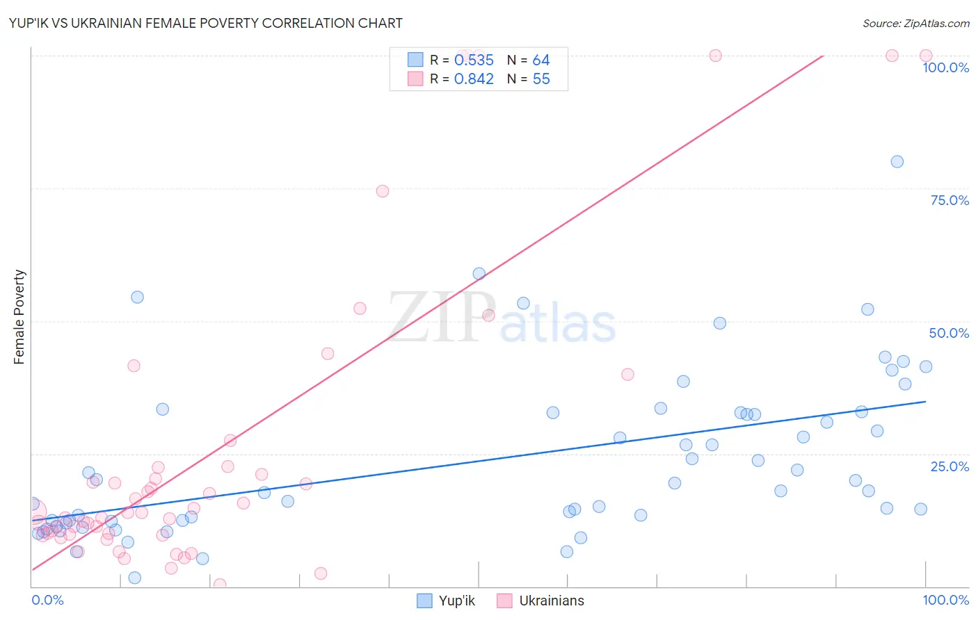 Yup'ik vs Ukrainian Female Poverty