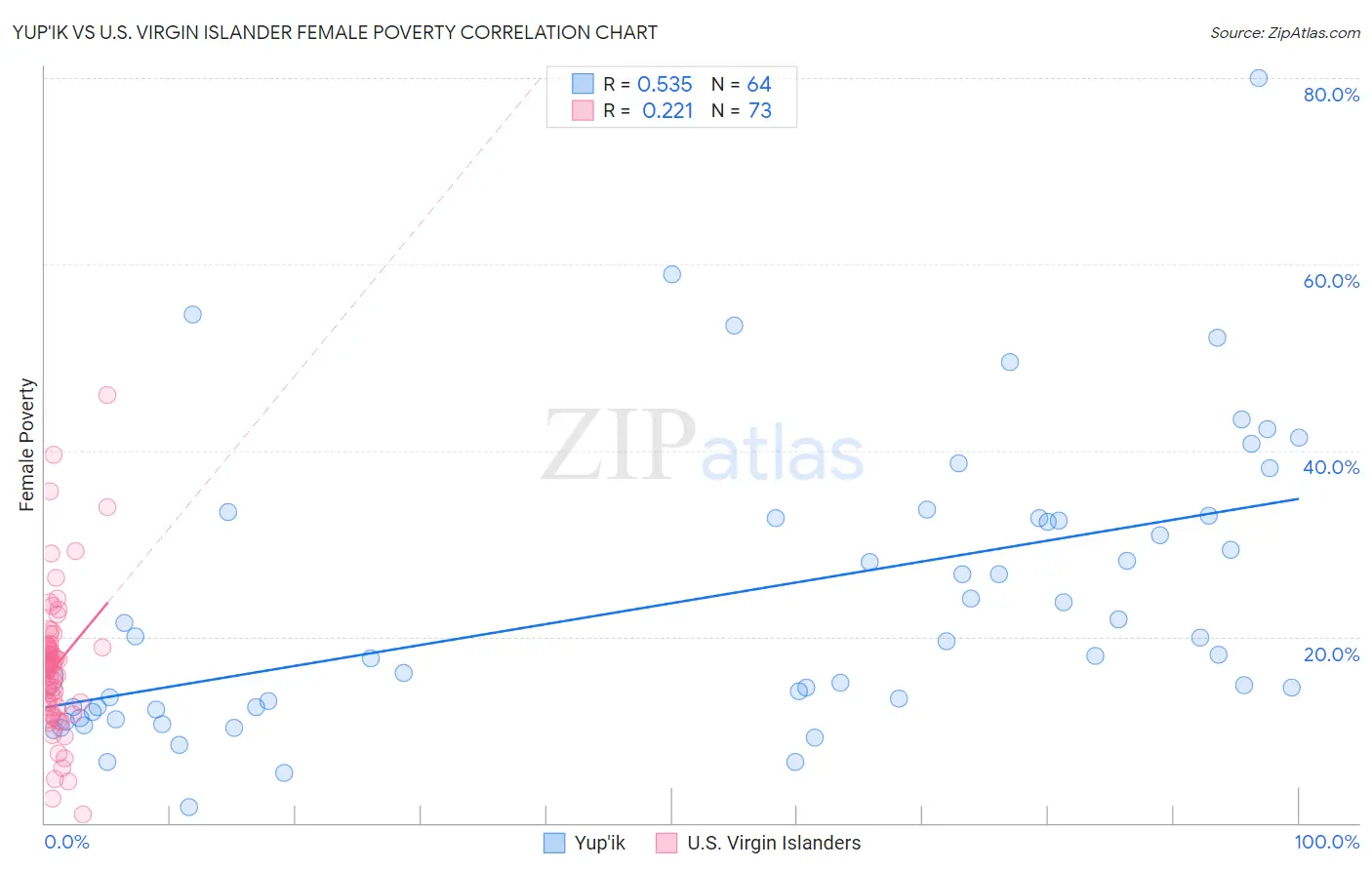 Yup'ik vs U.S. Virgin Islander Female Poverty