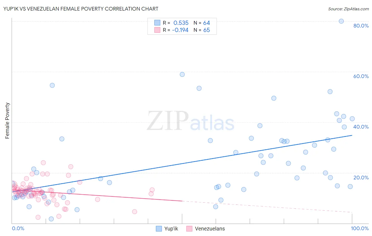 Yup'ik vs Venezuelan Female Poverty