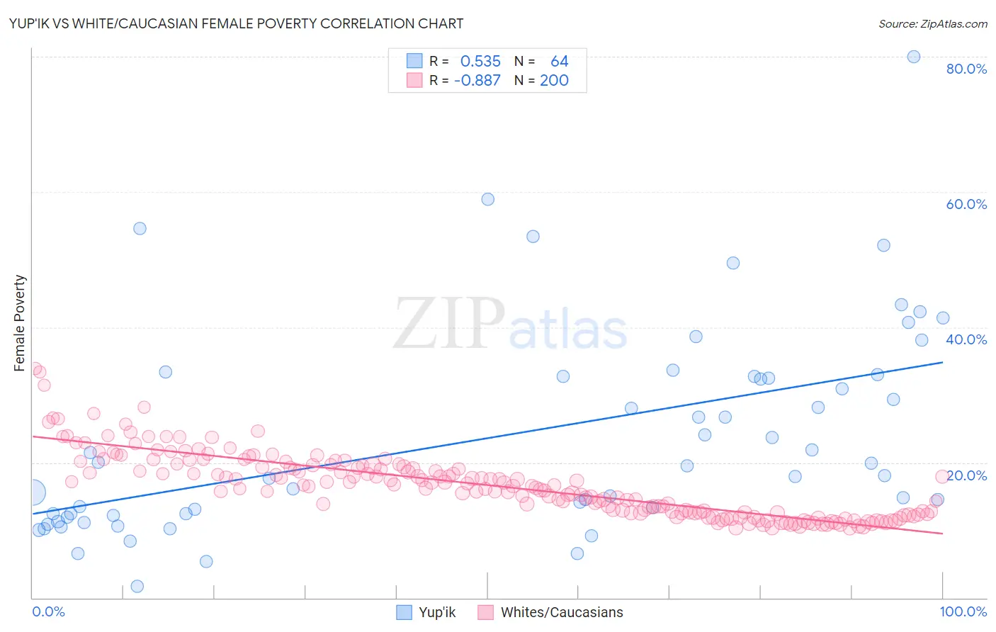 Yup'ik vs White/Caucasian Female Poverty