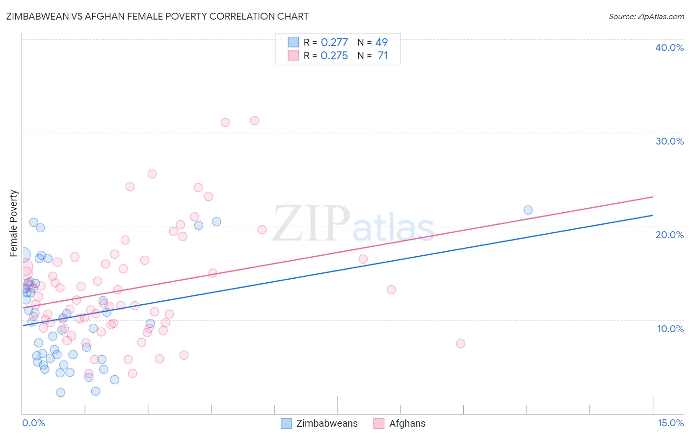 Zimbabwean vs Afghan Female Poverty