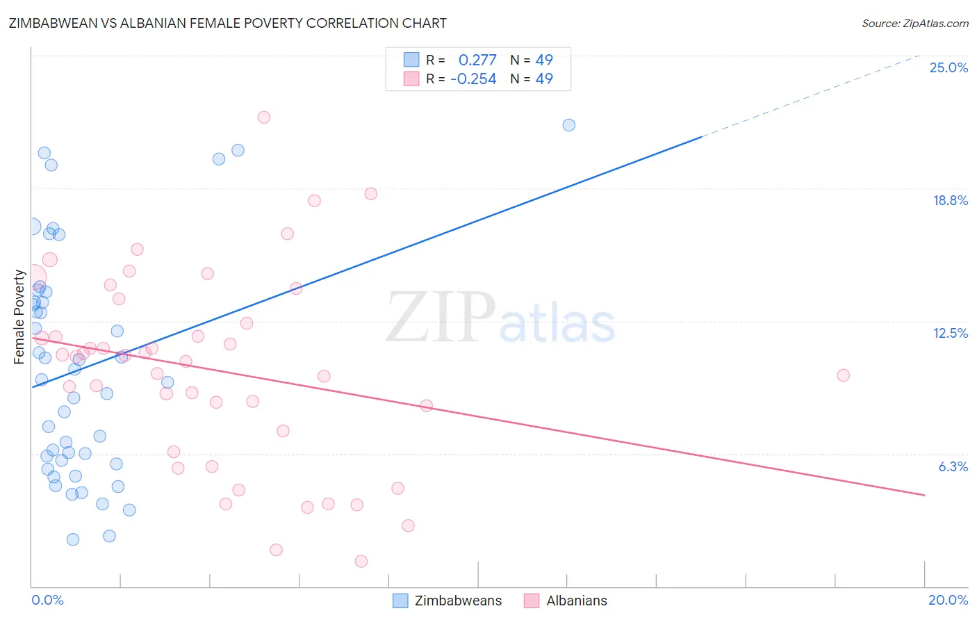Zimbabwean vs Albanian Female Poverty