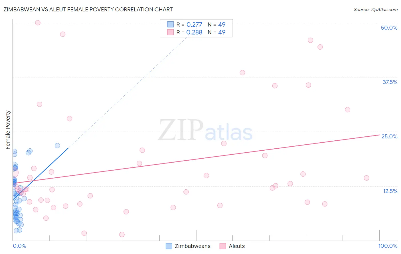 Zimbabwean vs Aleut Female Poverty