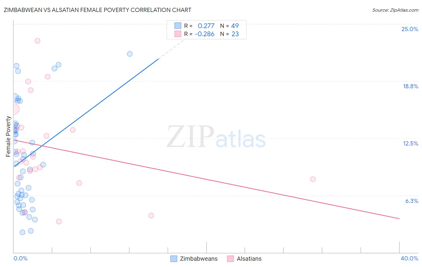 Zimbabwean vs Alsatian Female Poverty