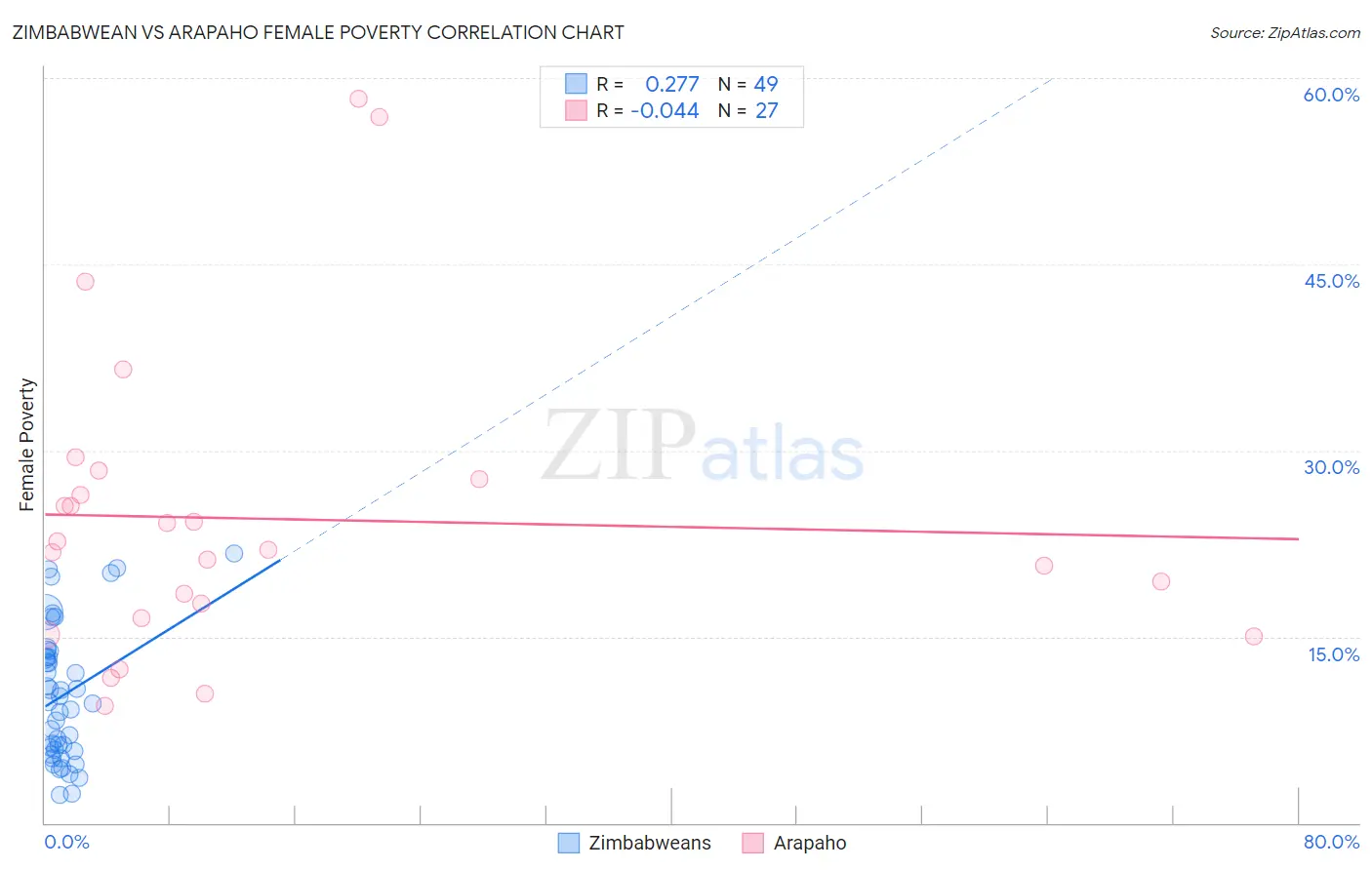 Zimbabwean vs Arapaho Female Poverty