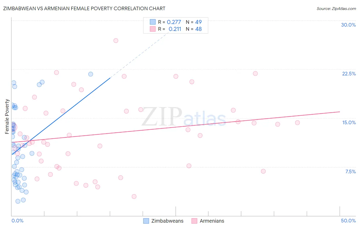 Zimbabwean vs Armenian Female Poverty